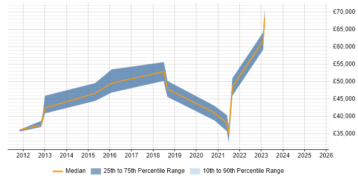 Salary distribution trend for SIEM Analyst job vacancies in Surrey Salary distribution trend for SIEM Analyst job vacancies in Surrey