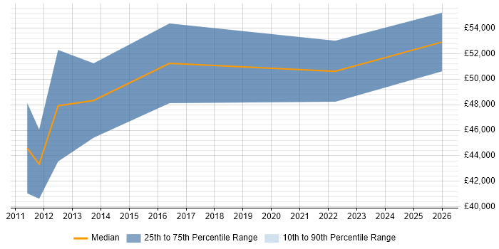 Salary distribution trend for SIEM Engineer job vacancies in Surrey