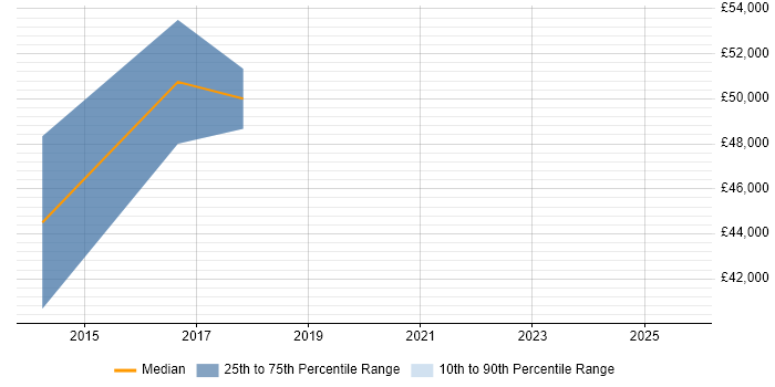 Salary distribution trend for jobs in Surrey citing Siemens NX