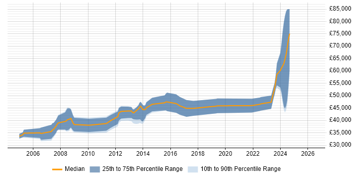 Salary distribution trend for jobs in Surrey citing Simulink