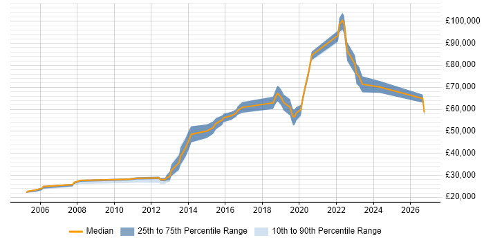 Salary distribution trend for Site Engineer job vacancies in Surrey