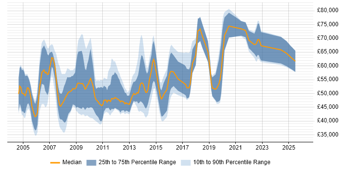 Salary distribution trend for jobs in Surrey citing Six Sigma