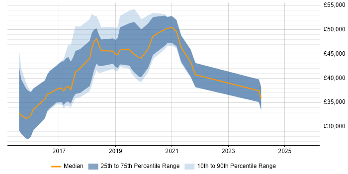 Salary distribution trend for jobs in Surrey citing Sketch