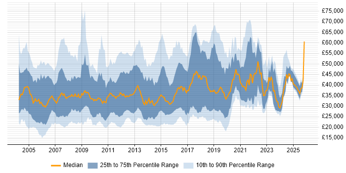 Salary distribution trend for jobs in Surrey citing SLA