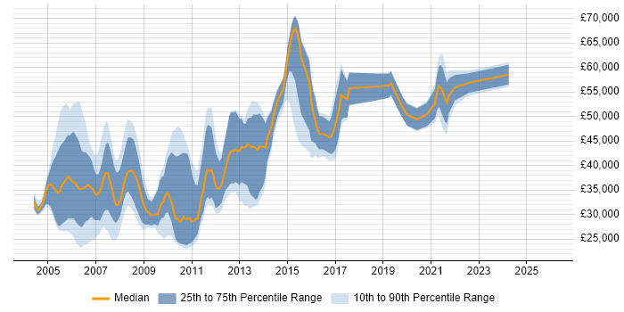 Salary distribution trend for jobs in Surrey citing SMTP