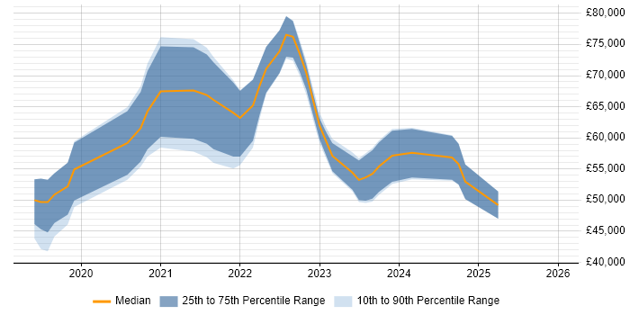 Salary distribution trend for jobs in Surrey citing Snowflake
