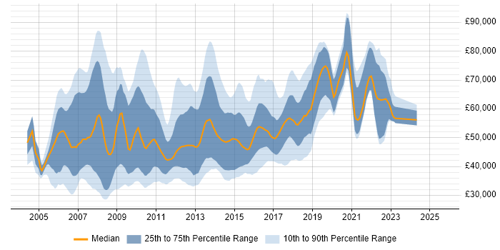 Salary distribution trend for jobs in Surrey citing SOA