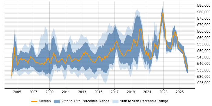 Salary distribution trend for jobs in Surrey citing SOAP