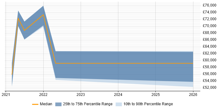 Salary distribution trend for jobs in Surrey citing SOAR