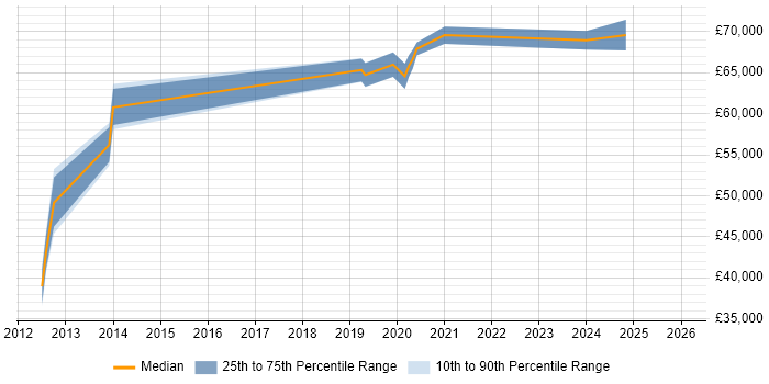 Salary distribution trend for SOC Manager job vacancies in Surrey
