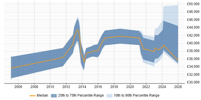 Salary distribution trend for jobs in Surrey citing Social Housing