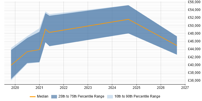 Salary distribution trend for jobs in Surrey citing Social Media Management