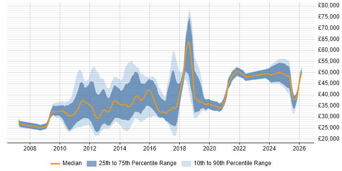 Salary distribution trend for jobs in Surrey citing Social Media