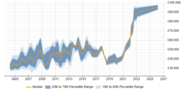 Salary distribution trend for Software Consultant job vacancies in Surrey