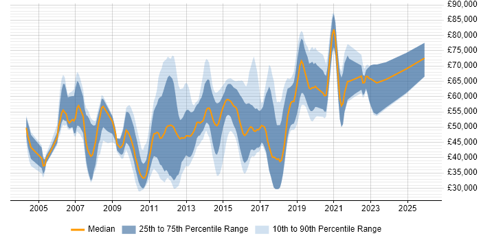Salary distribution trend for jobs in Surrey citing Software Delivery