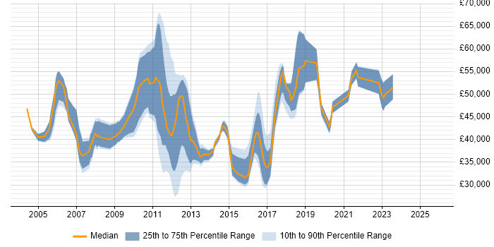 Salary distribution trend for jobs in Surrey citing Software Deployment