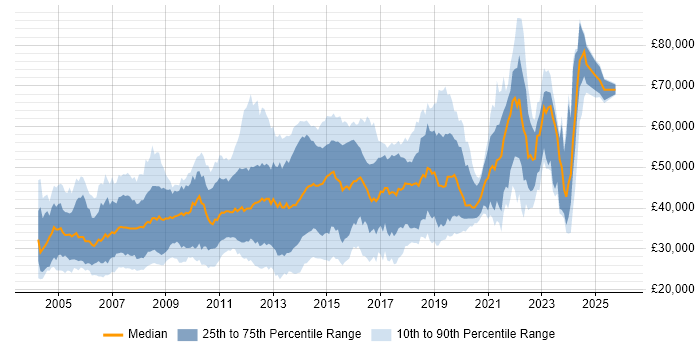 Salary distribution trend for Software Developer job vacancies in Surrey