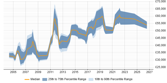Salary distribution trend for Software Development Engineer job vacancies in Surrey