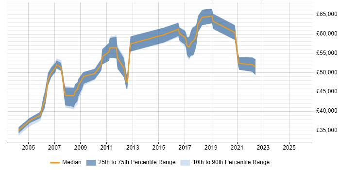 Salary distribution trend for Software Development Team Leader job vacancies in Surrey