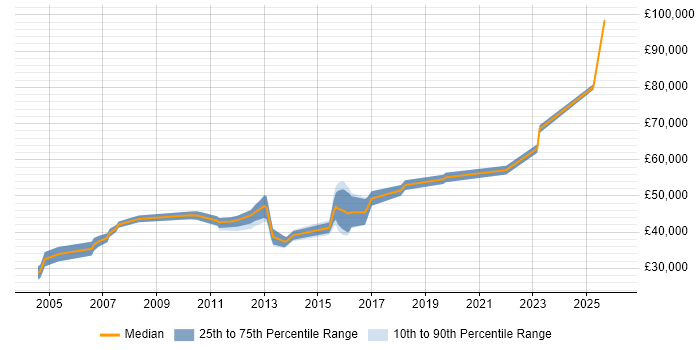 Salary distribution trend for jobs in Surrey citing Software Distribution