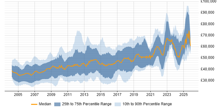 Salary distribution trend for Software Engineer job vacancies in Surrey