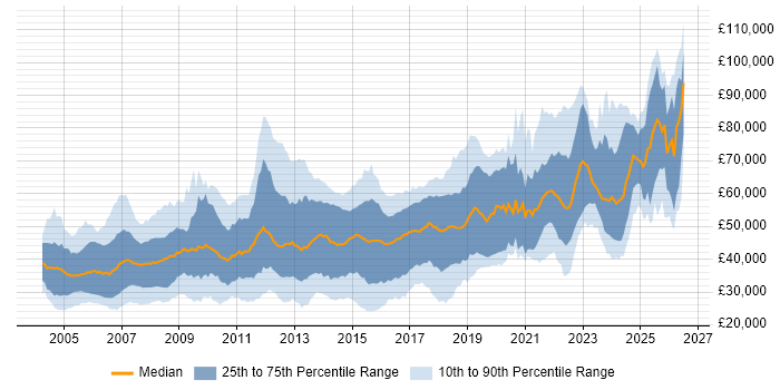 Salary distribution trend for jobs in Surrey citing Software Engineering