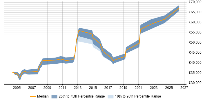 Salary distribution trend for Software Integration Engineer job vacancies in Surrey
