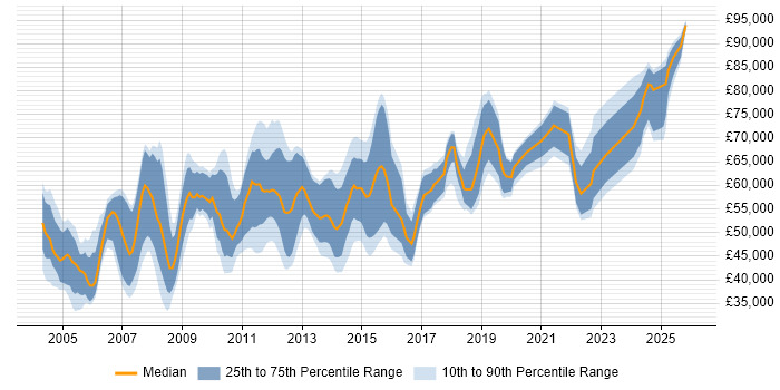 Salary distribution trend for Software Manager job vacancies in Surrey