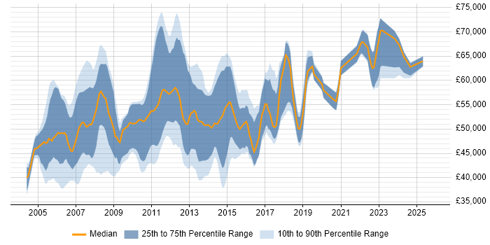 Salary distribution trend for Software Project Manager job vacancies in Surrey
