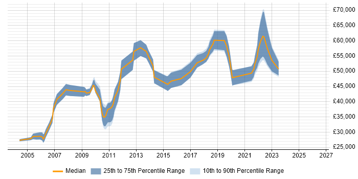 Salary distribution trend for jobs in Surrey citing Software Quality Assurance
