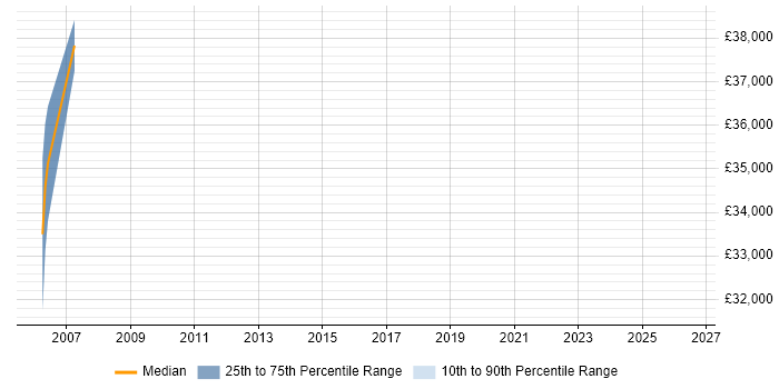 Salary distribution trend for Software Release Engineer job vacancies in Surrey