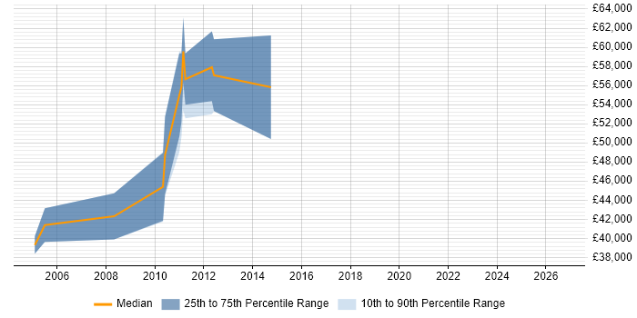 Salary distribution trend for Software Release Manager job vacancies in Surrey