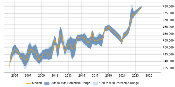 Salary distribution trend for Software Team Leader job vacancies in Surrey