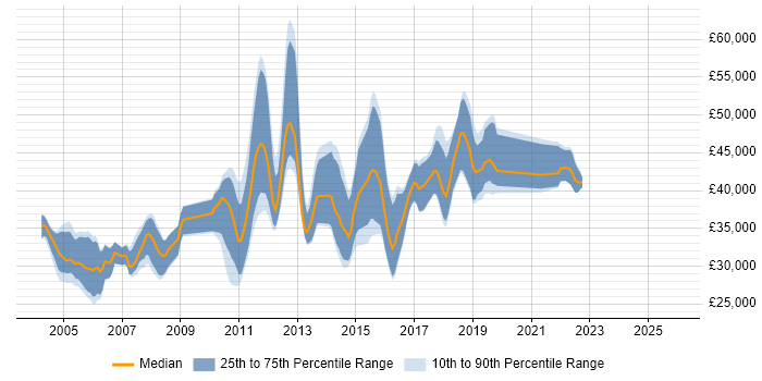 Salary distribution trend for Software Test Engineer job vacancies in Surrey