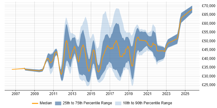 Salary distribution trend for jobs in Surrey citing SolarWinds