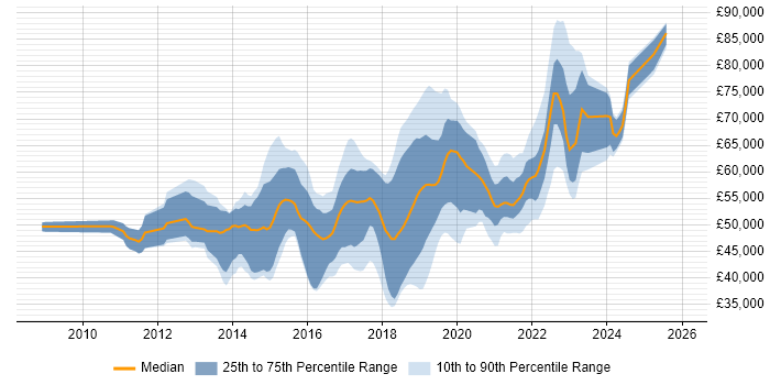 Salary distribution trend for jobs in Surrey citing SOLID