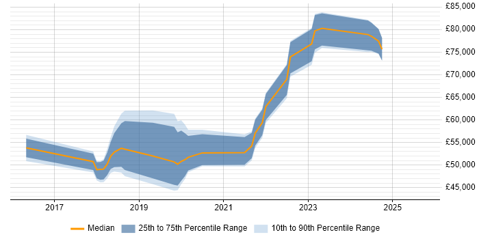 Salary distribution trend for jobs in Surrey citing SonarQube Salary distribution trend for jobs in Surrey citing SonarQube
