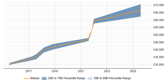 Salary distribution trend for jobs in Surrey citing SOTI