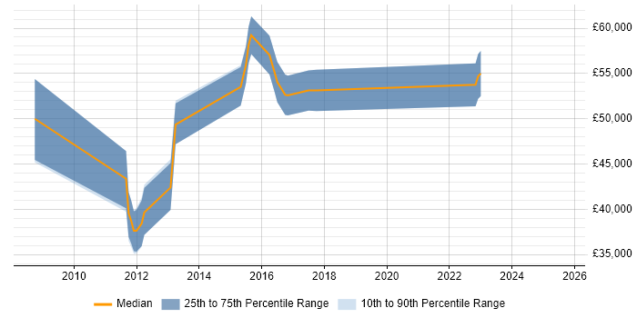 Salary distribution trend for jobs in Surrey citing Sparx Enterprise Architect