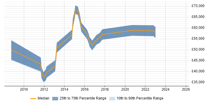 Salary distribution trend for jobs in Surrey citing Sparx