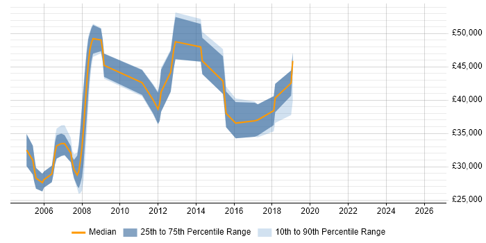 Salary distribution trend for jobs in Surrey citing Spatial Data