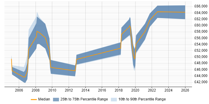 Salary distribution trend for jobs in Surrey citing Speech Recognition