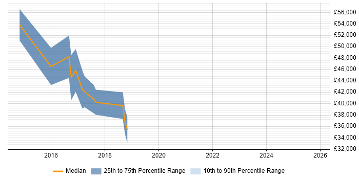Salary distribution trend for jobs in Surrey citing Spotfire