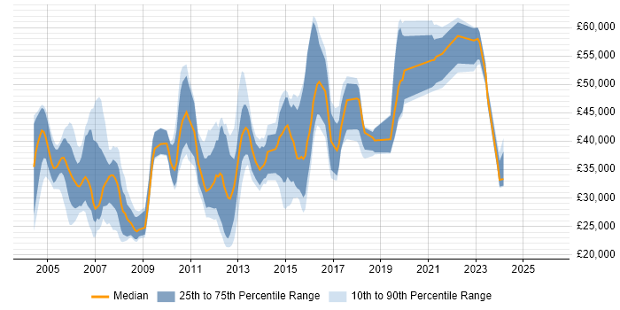 Salary distribution trend for jobs in Surrey citing Spreadsheet