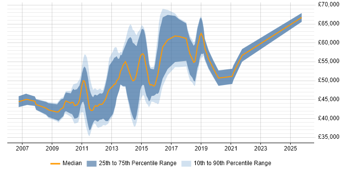 Salary distribution trend for jobs in Surrey citing Spring MVC
