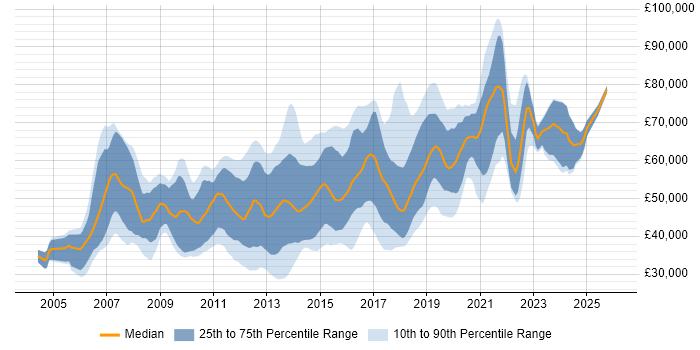 Salary distribution trend for jobs in Surrey citing Spring