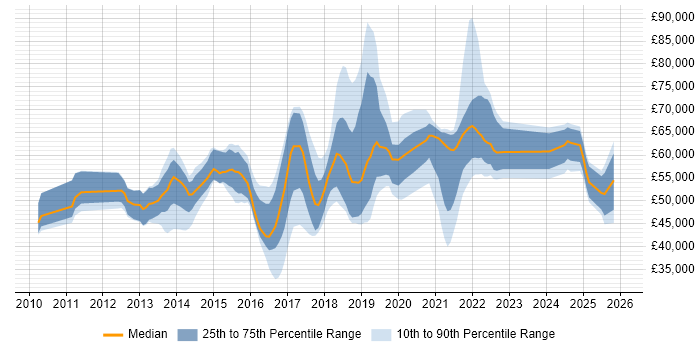 Salary distribution trend for jobs in Surrey citing Sprint Planning