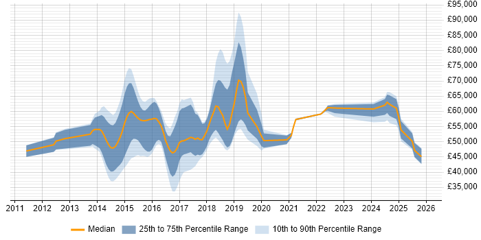 Salary distribution trend for jobs in Surrey citing Sprint Retrospective