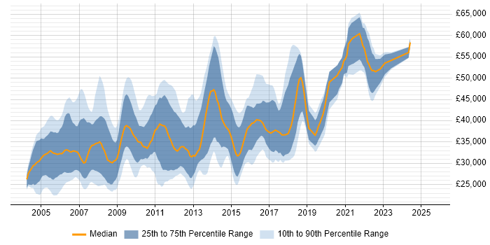 Salary distribution trend for SQL Analyst job vacancies in Surrey
