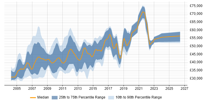 Salary distribution trend for SQL DBA job vacancies in Surrey